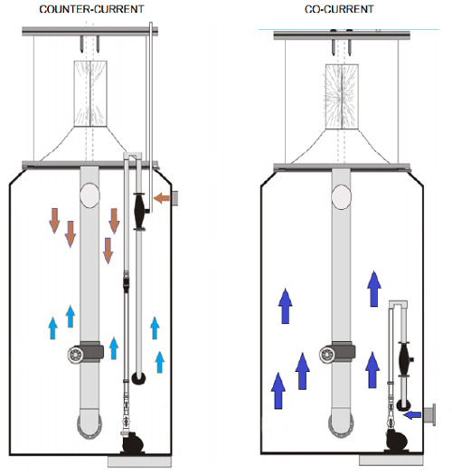 Counter Current