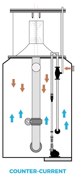 Counter Current