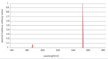 LP LPHO Amalgam Lamp Output Wavelengths