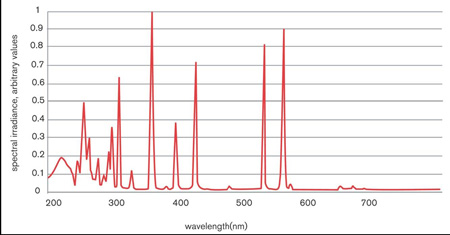 MP lamp output wavelengths