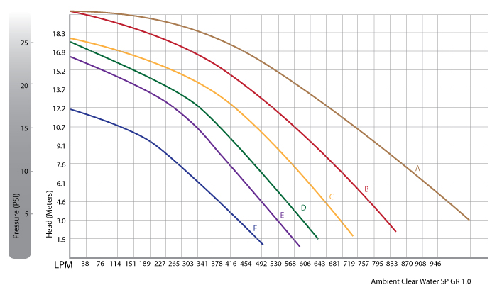 Super Pro System Pump HH 50Hz